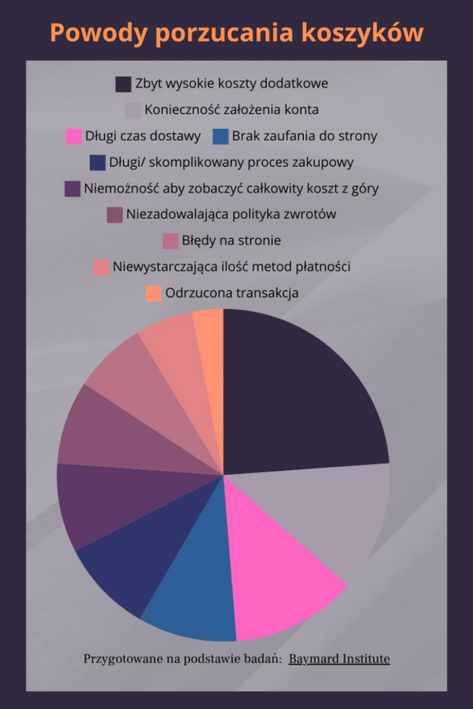 dlaczego klienci porzucają koszyki?